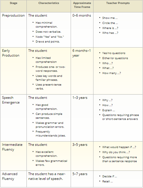 list of ENL stages 